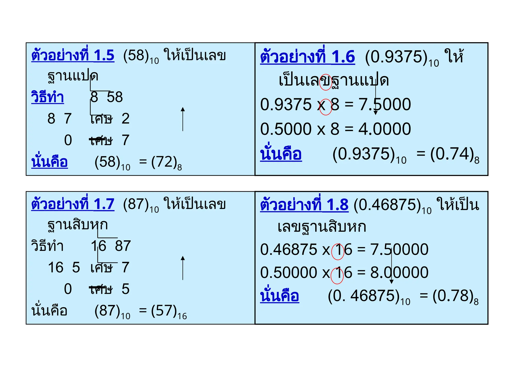ตัวอย่างที่ 1.5 (58)10 ให้เป็นเลข
ฐานแปด
วิธีทำ 8 58
8 7 เศษ 2
0 เศษ 7
นั่นคือ (58)10 = (72)8
ตัวอย่างที่ 1.6 (0.9375)10 ให้
เป็นเลขฐานแปด
0.9375 x 8 = 7.5000
0.5000 x 8 = 4.0000
นั่นคือ (0.9375)10 = (0.74)8
ตัวอย่างที่ 1.7 (87)10 ให้เป็นเลข
ฐานสิบหก
วิธีทำ 16 87
16 5 เศษ 7
0 เศษ 5
นั่นคือ (87)10 = (57)16
ตัวอย่างที่ 1.8 (0.46875)10 ให้เป็น
เลขฐานสิบหก
0.46875 x 16 = 7.50000
0.50000 x 16 = 8.00000
นั่นคือ (0. 46875)10 = (0.78)8
 
