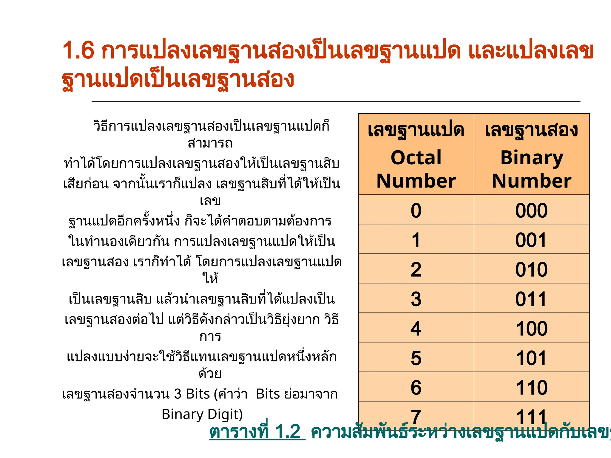 1.6 การแปลงเลขฐานสองเป็นเลขฐานแปด และแปลงเลข
ฐานแปดเป็นเลขฐานสอง
เลขฐานแปด
Octal
Number
เลขฐานสอง
Binary
Number
0 000
1 001
2 010
3 011
4 100
5 101
6 110
7 111
วิธีการแปลงเลขฐานสองเป็นเลขฐานแปดก็
สามารถ
ทำได้โดยการแปลงเลขฐานสองให้เป็นเลขฐานสิบ
เสียก่อน จากนั้นเราก็แปลง เลขฐานสิบที่ได้ให้เป็น
เลข
ฐานแปดอีกครั้งหนึ่ง ก็จะได้คำตอบตามต้องการ
ในทำนองเดียวกัน การแปลงเลขฐานแปดให้เป็น
เลขฐานสอง เราก็ทำได้ โดยการแปลงเลขฐานแปด
ให้
เป็นเลขฐานสิบ แล้วนำเลขฐานสิบที่ได้แปลงเป็น
เลขฐานสองต่อไป แต่วิธีดังกล่าวเป็นวิธียุ่งยาก วิธี
การ
แปลงแบบง่ายจะใช้วิธีแทนเลขฐานแปดหนึ่งหลัก
ด้วย
เลขฐานสองจำนวน 3 Bits (คำว่า Bits ย่อมาจาก
Binary Digit)
ตารางที่ 1.2 ความสัมพันธ์ระหว่างเลขฐานแปดกับเลขฐ
 