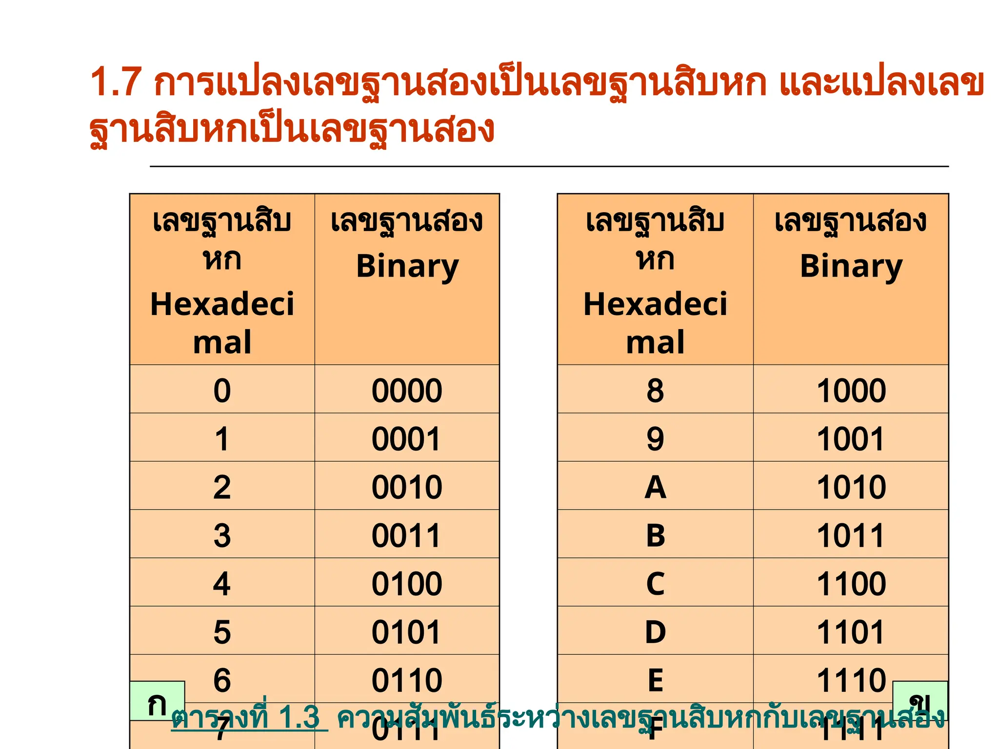 1.7 การแปลงเลขฐานสองเป็นเลขฐานสิบหก และแปลงเลข
ฐานสิบหกเป็นเลขฐานสอง
เลขฐานสิบ
หก
Hexadeci
mal
เลขฐานสอง
Binary
0 0000
1 0001
2 0010
3 0011
4 0100
5 0101
6 0110
7 0111
เลขฐานสิบ
หก
Hexadeci
mal
เลขฐานสอง
Binary
8 1000
9 1001
A 1010
B 1011
C 1100
D 1101
E 1110
F 1111
ก ข
ตารางที่ 1.3 ความสัมพันธ์ระหว่างเลขฐานสิบหกกับเลขฐานสอง
 