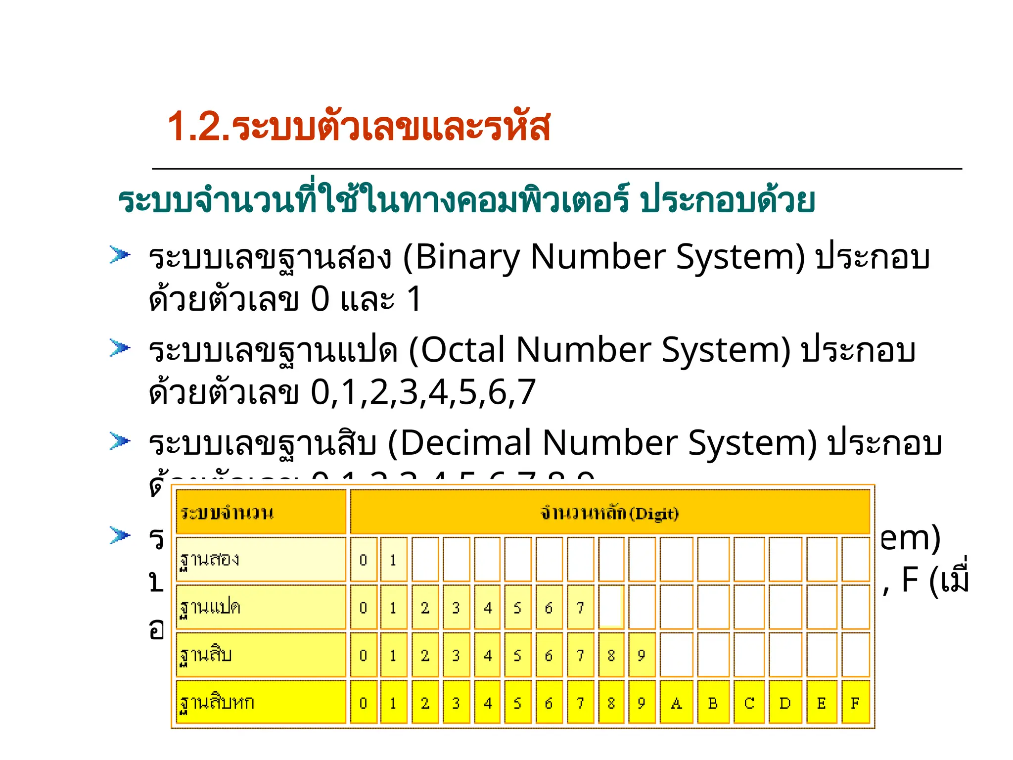 ระบบจำนวนที่ใช้ในทางคอมพิวเตอร์ ประกอบด้วย
ระบบเลขฐานสอง (Binary Number System) ประกอบ
ด้วยตัวเลข 0 และ 1
ระบบเลขฐานแปด (Octal Number System) ประกอบ
ด้วยตัวเลข 0,1,2,3,4,5,6,7
ระบบเลขฐานสิบ (Decimal Number System) ประกอบ
ด้วยตัวเลข 0,1,2,3,4,5,6,7,8,9
ระบบเลขฐานสิบหก (Hexadecimal Number System)
ประกอบด้วยตัวเลข 0,1,2,3,4,5,6,7,8,9, A,B,C,D,E, F (เมื่
อ A=10, B=11, C=12, D=13, E=14, F=15)
1.2.ระบบตัวเลขและรหัส
 