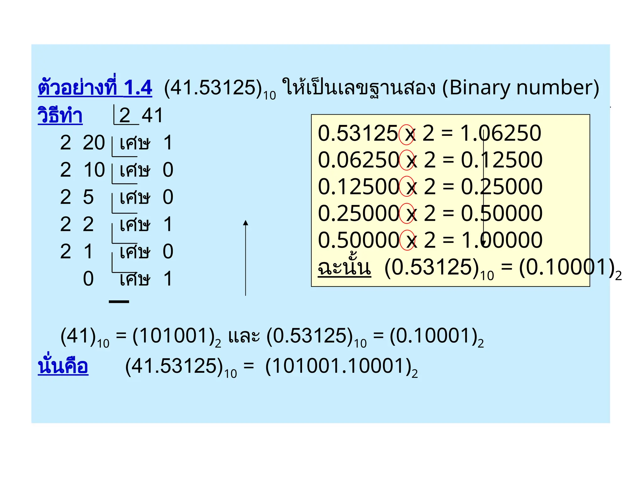 ตัวอย่างที่ 1.4 (41.53125)10 ให้เป็นเลขฐานสอง (Binary number)
วิธีทำ 2 41
2 20 เศษ 1
2 10 เศษ 0
2 5 เศษ 0
2 2 เศษ 1
2 1 เศษ 0
0 เศษ 1
(41)10 = (101001)2 และ (0.53125)10 = (0.10001)2
นั่นคือ (41.53125)10 = (101001.10001)2
0.53125 x 2 = 1.06250
0.06250 x 2 = 0.12500
0.12500 x 2 = 0.25000
0.25000 x 2 = 0.50000
0.50000 x 2 = 1.00000
ฉะนั้น (0.53125)10 = (0.10001)2
 