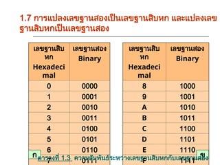 1.7 การแปลงเลขฐานสองเป็นเลขฐานสิบหก และแปลงเลข
ฐานสิบหกเป็นเลขฐานสอง
เลขฐานสิบ
หก
Hexadeci
mal
เลขฐานสอง
Binary
0 0000
1 0001
2 0010
3 0011
4 0100
5 0101
6 0110
7 0111
เลขฐานสิบ
หก
Hexadeci
mal
เลขฐานสอง
Binary
8 1000
9 1001
A 1010
B 1011
C 1100
D 1101
E 1110
F 1111
ก ข
ตารางที่ 1.3 ความสัมพันธ์ระหว่างเลขฐานสิบหกกับเลขฐานสอง
 