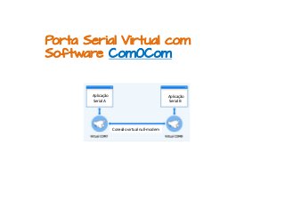 Porta Serial Virtual com
Software Com0Com
Conexão virtual null-modem
Aplicação
Serial A
Aplicação
Serial B
 