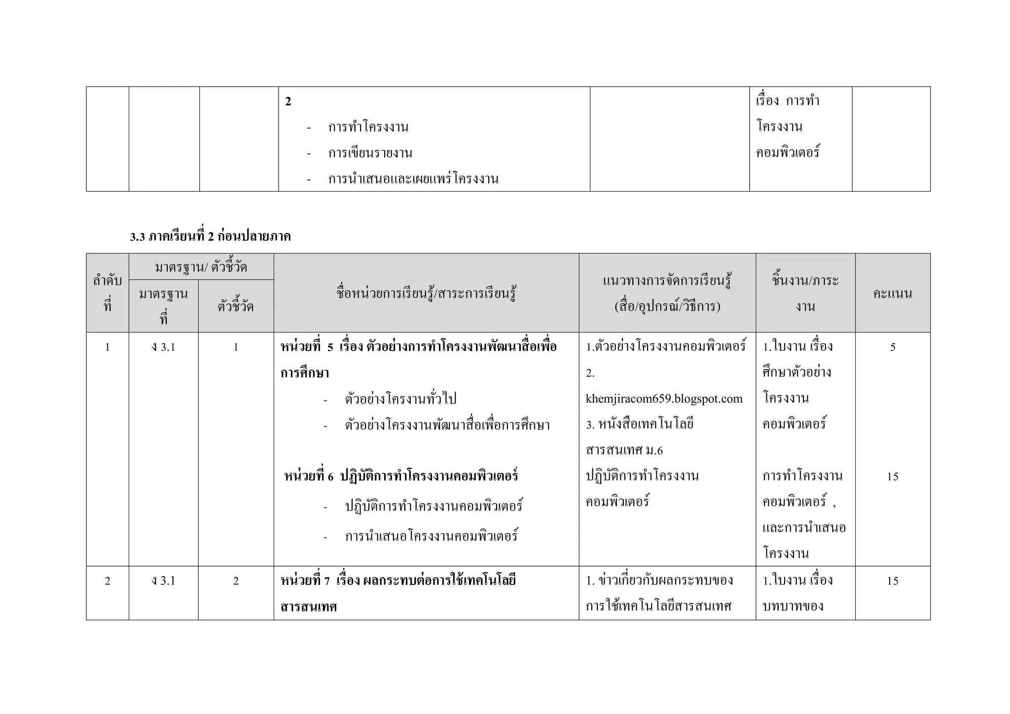 2
- การทาโครงงาน
- การเขียนรายงาน
- การนาเสนอและเผยแพร่โครงงาน
เรื่อง การทา
โครงงาน
คอมพิวเตอร์
3.3 ภาคเรียนที่ 2 ก่อนปลายภาค
ลาดับ
ที่
มาตรฐาน/ ตัวชี้วัด
ชื่อหน่วยการเรียนรู้/สาระการเรียนรู้
แนวทางการจัดการเรียนรู้
(สื่อ/อุปกรณ์/วิธีการ)
ชิ้นงาน/ภาระ
งาน
คะแนนมาตรฐาน
ที่
ตัวชี้วัด
1 ง 3.1 1 หน่วยที่ 5 เรื่อง ตัวอย่างการทาโครงงานพัฒนาสื่อเพื่อ
การศึกษา
- ตัวอย่างโครงานทั่วไป
- ตัวอย่างโครงงานพัฒนาสื่อเพื่อการศึกษา
1.ตัวอย่างโครงงานคอมพิวเตอร์
2.
khemjiracom659.blogspot.com
3. หนังสือเทคโนโลยี
สารสนเทศ ม.6
1.ใบงาน เรื่อง
ศึกษาตัวอย่าง
โครงงาน
คอมพิวเตอร์
5
- หน่วยที่ 6 ปฏิบัติการทาโครงงานคอมพิวเตอร์
- ปฏิบัติการทาโครงงานคอมพิวเตอร์
- การนาเสนอโครงงานคอมพิวเตอร์
ปฏิบัติการทาโครงงาน
คอมพิวเตอร์
การทาโครงงาน
คอมพิวเตอร์ ,
และการนาเสนอ
โครงงาน
15
2 ง 3.1 2 หน่วยที่ 7 เรื่อง ผลกระทบต่อการใช้เทคโนโลยี
สารสนเทศ
1. ข่าวเกี่ยวกับผลกระทบของ
การใช้เทคโนโลยีสารสนเทศ
1.ใบงาน เรื่อง
บทบาทของ
15
 