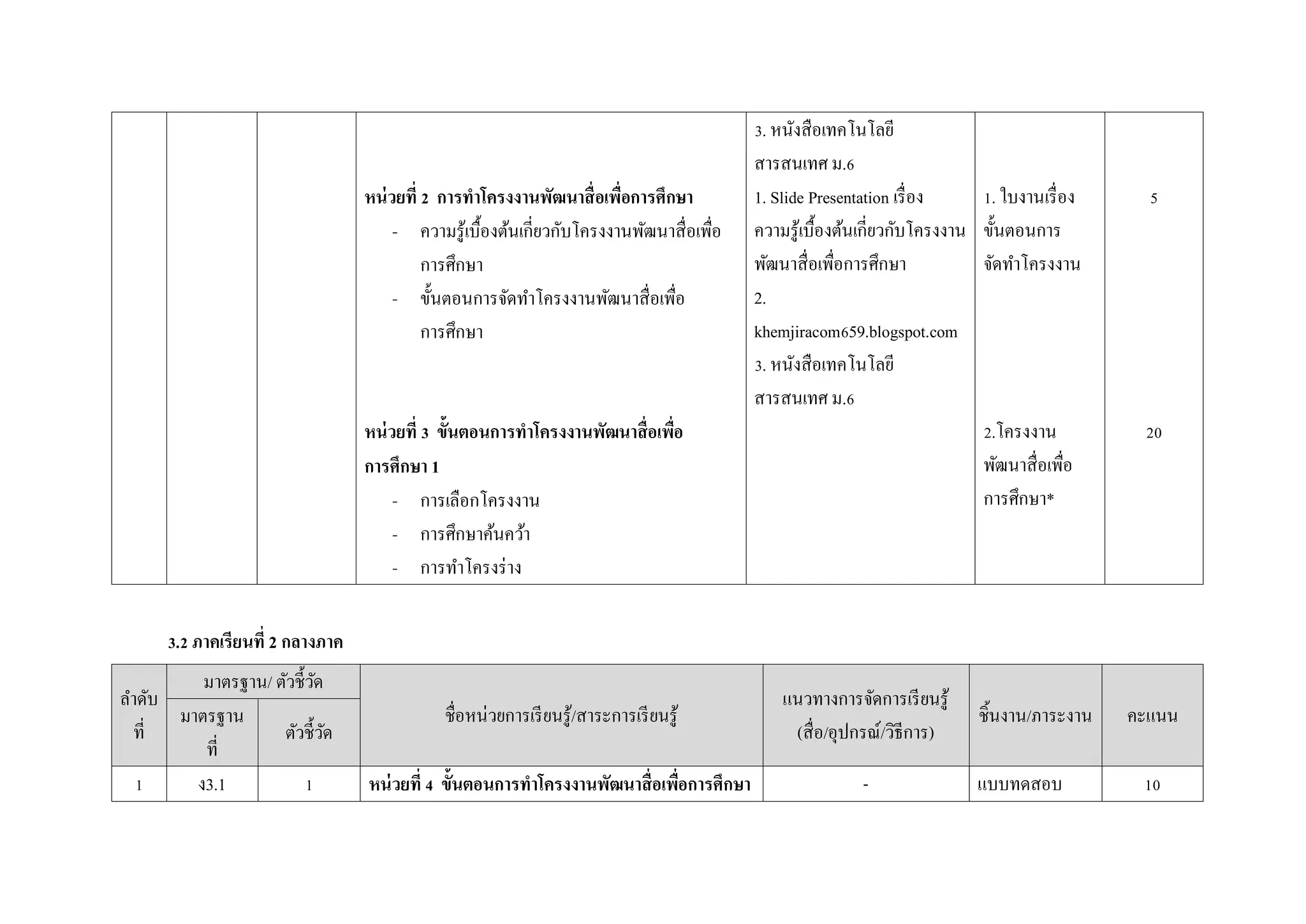 3. หนังสือเทคโนโลยี
สารสนเทศ ม.6
หน่วยที่ 2 การทาโครงงานพัฒนาสื่อเพื่อการศึกษา
- ความรู้เบื้องต้นเกี่ยวกับโครงงานพัฒนาสื่อเพื่อ
การศึกษา
- ขั้นตอนการจัดทาโครงงานพัฒนาสื่อเพื่อ
การศึกษา
1. Slide Presentation เรื่อง
ความรู้เบื้องต้นเกี่ยวกับโครงงาน
พัฒนาสื่อเพื่อการศึกษา
2.
khemjiracom659.blogspot.com
3. หนังสือเทคโนโลยี
สารสนเทศ ม.6
1. ใบงานเรื่อง
ขั้นตอนการ
จัดทาโครงงาน
5
หน่วยที่ 3 ขั้นตอนการทาโครงงานพัฒนาสื่อเพื่อ
การศึกษา 1
- การเลือกโครงงาน
- การศึกษาค้นคว้า
- การทาโครงร่าง
2.โครงงาน
พัฒนาสื่อเพื่อ
การศึกษา*
20
3.2 ภาคเรียนที่ 2 กลางภาค
ลาดับ
ที่
มาตรฐาน/ ตัวชี้วัด
ชื่อหน่วยการเรียนรู้/สาระการเรียนรู้
แนวทางการจัดการเรียนรู้
(สื่อ/อุปกรณ์/วิธีการ)
ชิ้นงาน/ภาระงาน คะแนนมาตรฐาน
ที่
ตัวชี้วัด
1 ง3.1 1 หน่วยที่ 4 ขั้นตอนการทาโครงงานพัฒนาสื่อเพื่อการศึกษา - แบบทดสอบ 10
 