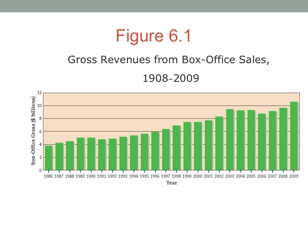 Figure 6.1Gross Revenues from BoxOffice