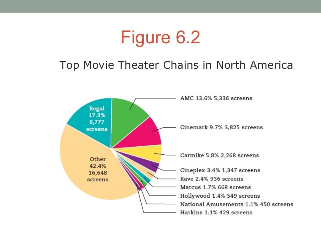 Figure 6.2 Top Movie Theater