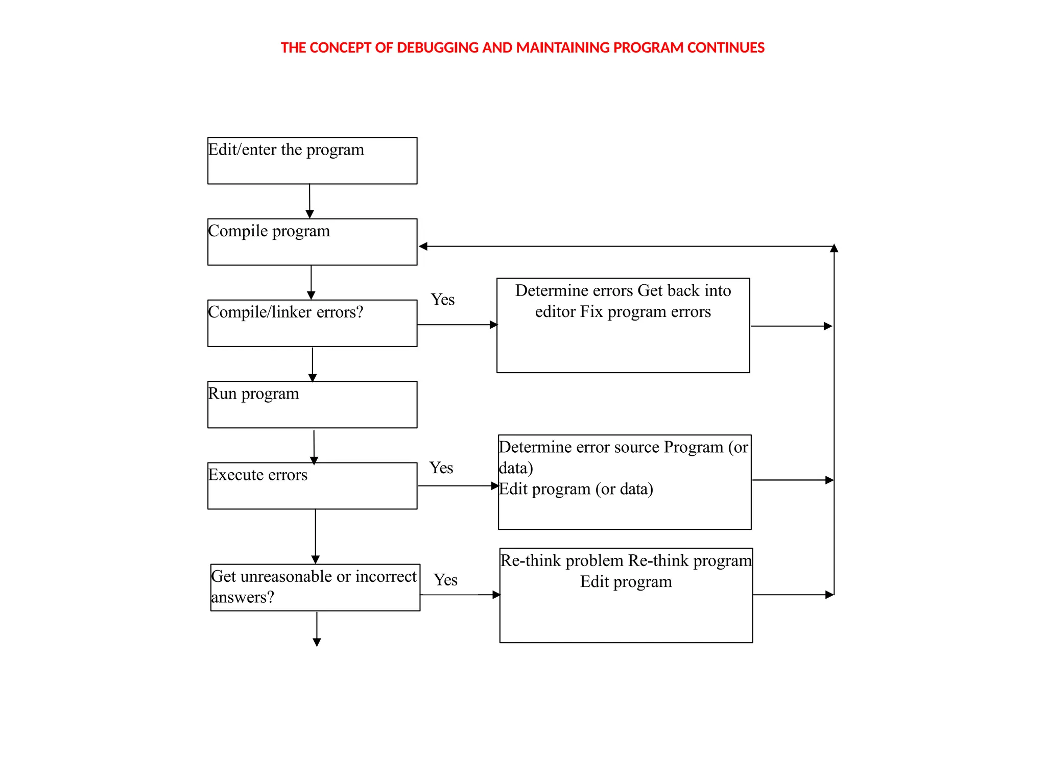THE CONCEPT OF DEBUGGING AND MAINTAINING PROGRAM CONTINUES
Compile/linker errors?
Re-think problem Re-think program
Edit program
Get unreasonable or incorrect
answers?
Yes
Yes
Yes
Determine errors Get back into
editor Fix program errors
Run program
Execute errors
Determine error source Program (or
data)
Edit program (or data)
Compile program
Edit/enter the program
 