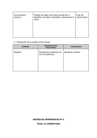 Comprensión
Lectora.
Predice las ideas del texto cuando lee e
identifica las ideas principales subrayando el
texto.
Guía de
observación.
7. Evaluación de la actitud ante el área:
Actitudes
Manifestaciones
Observables
Instrumentos
Respeto Respeta las opiniones de
sus compañeros.
Escala de valores.
SESIÓN DE APRENDIZAJE Nº 6
Título: EL SUBRAYADO
 