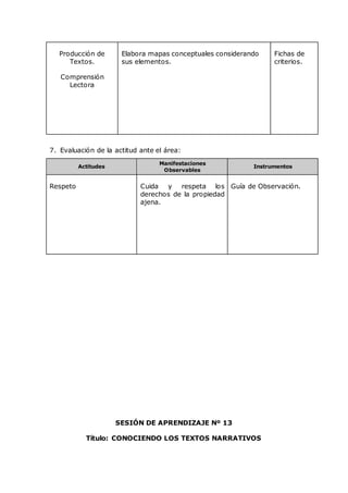 Producción de
Textos.
Comprensión
Lectora
Elabora mapas conceptuales considerando
sus elementos.
Fichas de
criterios.
7. Evaluación de la actitud ante el área:
Actitudes
Manifestaciones
Observables
Instrumentos
Respeto Cuida y respeta los
derechos de la propiedad
ajena.
Guía de Observación.
SESIÓN DE APRENDIZAJE Nº 13
Título: CONOCIENDO LOS TEXTOS NARRATIVOS
 
