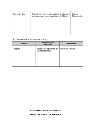 Expresión Oral Seleccionará temas adecuados a la situación
para participar como oyente en un diálogo.
Guía de
Observación
7. Evaluación de la actitud ante el área:
Actitudes
Manifestaciones
Observables
Instrumentos
Respeto Respeta las opiniones de
sus compañeros.
Escala de valores
SESIÓN DE APRENDIZAJE Nº 16
Título: CAPACIDAD DE ESCUCHA
 