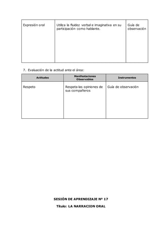 Expresión oral Utiliza la fluidez verbal e imaginativa en su
participación como hablante.
Guía de
observación
7. Evaluación de la actitud ante el área:
Actitudes
Manifestaciones
Observables
Instrumentos
Respeto Respeta las opiniones de
sus compañeros
Guía de observación
SESIÓN DE APRENDIZAJE Nº 17
Título: LA NARRACION ORAL
 
