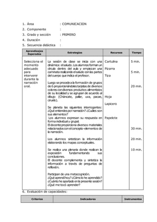 1. Área : COMUNICACION
2. Componente :
3. Grado y sección : PRIMERO
4. Duración :
5. Secuencia didáctica :
Aprendizajes
Esperados
Estrategias Recursos Tiempo
Selecciona el
momento
adecuado
para
intervenir
durante la
narración
oral.
La sesión de clase se inicia con una
dinámica:elsaludo.Losalumnosformanun
círculo dentro del aula y empiezan una
caminatarealizandoelsaludo conlas partes
delcuerpo que indica elprofesor.
Luego seprocedeala formación de grupos
de6 proporcionándolestarjetasde diversos
colorescondiversos productos alimenticios
de su localidad y se agrupan de acuerdo al
dibujo (Cháncate, pallar, uva, pacae,
ciruelo).
Se planeta las siguientes interrogantes:
¿Quéentiendespornarración? ¿Cuáles son
sus elementos?
Los alumnos expresan su respuesta en
forma individualy grupal.
Eldocenteproporciona diversos materiales
relacionadosconelconcepto-elementos de
la narración.
Los alumnos sintetizan la información
elaborando los mapas conceptuales.
Se realiza una plenaria donde realizan la
exposición fundamentando sus
conclusiones.
El docente complementa y sintetiza la
información a través de preguntas de
reflexión.
Participan de una metacognición.
¿Quéaprendíhoy?¿Cómolo he aprendido?
¿Cuántoheaportadoenlapresente sesión?
¿Qué me tocó aprender?
Cartulina
Pizarra
Tiza
Hoja
Lapicero
Papelote
5 min.
5 min.
20 min.
30 min.
20 min.
10 min.
6. Evaluación de capacidades:
Criterios Indicadores Instrumentos
 