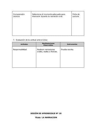 Comprensión
Lectora
Selecciona el momento adecuado para
intervenir durante la narración oral.
Ficha de
Lectura
7. Evaluación de la actitud ante el área:
Actitudes
Manifestaciones
Observables
Instrumentos
Responsabilidad Realizan narraciones
orales, reales o ficticias.
Prueba escrita.
SESIÓN DE APRENDIZAJE Nº 18
Título: LA NARRACION
 