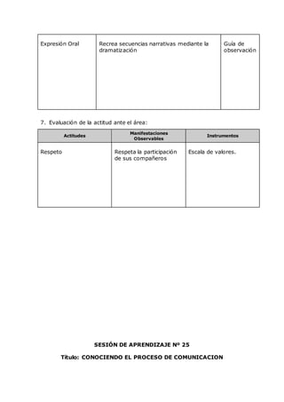 Expresión Oral Recrea secuencias narrativas mediante la
dramatización
Guía de
observación
7. Evaluación de la actitud ante el área:
Actitudes
Manifestaciones
Observables
Instrumentos
Respeto Respeta la participación
de sus compañeros
Escala de valores.
SESIÓN DE APRENDIZAJE Nº 25
Título: CONOCIENDO EL PROCESO DE COMUNICACION
 