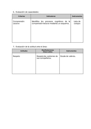 6. Evaluación de capacidades:
Criterios Indicadores Instrumentos
Comprensión
Lectora
Identifica los procesos cognitivos de la
comprensión lectora mediante un esquema.
Lista de
cotejos
7. Evaluación de la actitud ante el área:
Actitudes
Manifestaciones
Observables
Instrumentos
Respeto Respeta las opiniones de
sus compañeros.
Escala de valores.
 