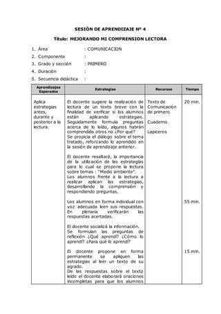 SESIÓN DE APRENDIZAJE Nº 4
Título: MEJORANDO MI COMPRENSION LECTORA
1. Área : COMUNICACION
2. Componente :
3. Grado y sección : PRIMERO
4. Duración :
5. Secuencia didáctica :
Aprendizajes
Esperados
Estrategias Recursos Tiempo
Aplica
estrategias
antes,
durante y
posterior a la
lectura.
El docente sugiere la realización de
lectura de un texto breve con la
finalidad de verificar si los alumnos
están aplicando estrategias.
Seguidamente formula preguntas
acerca de lo leído, algunos habrán
comprendido otros no ¿Por qué?
Se propicia el diálogo sobre el tema
tratado, reforzando lo aprendido en
la sesión de aprendizaje anterior.
El docente resaltará, la importancia
de la utilización de las estrategias
para lo cual se propone la lectura
sobre temas : “Medio ambiente”.
Los alumnos frente a la lectura a
realizar aplican las estrategias,
desarrollando la comprensión y
respondiendo preguntas.
Los alumnos en forma individual con
voz adecuada leen sus respuestas.
En plenaria verificarán las
respuestas acertadas.
El docente socializá la información.
Se formulan las preguntas de
reflexión ¿Qué aprendí? ¿Cómo lo
aprendí? ¿Para qué lo aprendí?
El docente propone en forma
permanente se apliquen las
estrategias al leer un texto de su
agrado.
De las respuestas sobre el texto
leído el docente elaborará oraciones
incompletas para que los alumnos
Texto de
Comunicación
de primero
Cuaderno
Lapiceros
20 min.
55 min.
15 min.
 