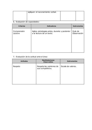 apliquen el razonamiento verbal.
6. Evaluación de capacidades:
Criterios Indicadores Instrumentos
Comprensión
Lectora
Aplica estrategias antes, durante y posterior
a la lectura de un texto.
Guía de
Observación
7. Evaluación de la actitud ante el área:
Actitudes
Manifestaciones
Observables
Instrumentos
Respeto Respeta las opiniones de
sus compañeros.
Escala de valores.
 