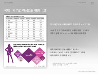 인터넷 기업 이야기 NAVER
김지현
/ /
국내 여성임원 비율은 해외와 큰 차이를 보이고 있음
10대 주요 대기업 여성임원 비율은 평균 1.5%로서
외국의 평균 25%(중국 제외)에 크게 미치지 못함
* 미국 GMI레이팅즈 2013년 45개국 조사결과
한국은 45개국 중 44위 기록
한국 전체 여성임원 비율은 1.9%로서
노르웨이 (36%), 스웨덴 및 핀란드(27%) 등
서구 지역과 큰 격차를 보임
© 2014 NAVER Corp. All rights reserved.
 
