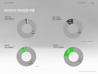 인터넷 기업 이야기 NAVER
김지현
/ /
남
90.5%
여
9.5%
남
98%
여
2%
남
88%
여
12%
NAVER
임원 성별분포
한국기업
임원 성별분포
한국 IT산업
임원 성별분포
출처_ Zdnet 통계자료
2014.03
NAVER
관리직 성별분포
남
76%
여
24%
© 2014 NAVER Corp. All rights reserved.
 