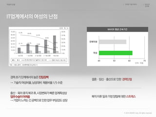 인터넷 기업 이야기 NAVER
김지현
/ /
40 50 60 70
여성
전체직원
단위: 개월
경력초기단계에서의높은진입장벽
→ 기술직여성비율,남성대비 채용비율1/5수준
출산·육아휴직복귀후,시장변화가빠른업계특성상
업무수습이어려움
→기업이느끼는긴공백으로인한업무부담감도상당
결혼·임신·출산으로인한 경력단절
복직이후일과가정양립에대한스트레스
NAVER 평균 근속기간
© 2014 NAVER Corp. All rights reserved.
 