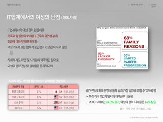 인터넷 기업 이야기 NAVER
김지현
/ /
유연근무제확대운영을통해일과가정양립을꾀할수있도록함
→ 특히미국IT업계에서의재택근무비율은
2000-2010간24.3%증가,여성의경력지속율은14%상승
사회적제도개선을통한여성의 경제활동진출장려
IT업계에서의여성경력단절이유:
가족과일양립의어려움/근무의유연성부족
진급에대한부당한한계등
여성으로서겪는업무적중압감이가장큰이유로꼽힘
출처: 미국 GMI 레이팅즈, 2012
사회적제도마련및사기업의적극적인참여로
여성의경력단절및경제활동중지막아야
© 2014 NAVER Corp. All rights reserved.
 