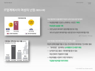 인터넷 기업 이야기 NAVER
김지현
/ /
여성할당제도입을통한여성의상위진급보장및독려
→ 여성할당제를도입한노르웨이는10년간7배의
여성임원상승률기록
→ 또한남성의육아휴직할당제를법으로지정,
90%의남성이육아휴직을사용함으로서여성의복직을지원
출처: Statistics Norway
사내여성을위한복리후생및인사제도강화
여성의경력단절을막을수있는전사차원의복리후생/인사제도필요
→ “유리천장”을허무는남녀평등의인사평가제도
→ 눈치보지않고출산•육아휴직을할수있는
여성친화적기업분위기창출
→ 여성차별을시정하기위한직무분석/
직급별여성비율지속적확대
© 2014 NAVER Corp. All rights reserved.
 