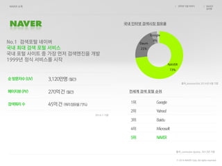 인터넷 기업 이야기 NAVER
김지현
/ /
No.1 검색포털 네이버
국내 최대 검색 포털 서비스
국내 포털 사이트 중 가장 먼저 검색엔진을 개발
1999년 정식 서비스를 시작
순방문자수(UV)
페이지뷰(PV)
검색쿼리수
270억건 (월간)
45억건 (쿼리점유율73%)
3,120만명 (월간)
국내 인터넷 검색시장 점유율
전세계 검색 포털 순위
© 2014 NAVER Corp. All rights reserved.
1위 Google
2위 Yahoo!
3위 Baidu
4위 Microsoft
5위 NAVER
NAVER
73%
Daum
21%
Google
4%
 