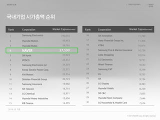 인터넷 기업 이야기 NAVER
김지현
/ /
190,016
50,443
28,765
27,590
27,023
24,412
24,203
23,271
22,214
20,723
19,960
16,714
15,971
15,656
14,295
Samsung Electronics
Hyundai Motors
Hyundai Mobis
NAVER
SK Hynix
POSCO
Samsung Electronics (p)
Korea Electric Power Corp.
KIA Motors
Shinhan Financial Group
Samsung Insurance
SK Telecom
LG Chemical
Hyundai Heavy Industries
KB Finance
1
2
3
4
5
6
7
8
9
10
11
12
13
14
15
Rank Corporation Market Cap(billion won)
SK Innovation
Hana Financial Group Inc.
KT&G
Samsung Fire & Marine Insurance
Lotte Shopping
LG Electronics
Woori Finance
Samsung C&T
LG
SK
LG Display
Hyundai Globis
SK C&C
Hyundai Steel Company
LG Household & Health Care
11,789
11,306
10,874
10,730
10,014
9,721
9,632
9,248
9,232
9,134
8,283
8,250
7,825
7,646
7,614
16
17
18
19
20
21
22
23
24
25
26
27
28
29
30
Rank Corporation Market Cap(billion won)
2014.03 기준
© 2014 NAVER Corp. All rights reserved.
 