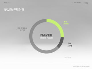 인터넷 기업 이야기 NAVER
김지현
/ /
한국
1,698명
주요 관계회사
5170명
739명
일본
전체인력 7,607명
2014.01 기준
© 2014 NAVER Corp. All rights reserved.
 