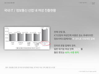 인터넷 기업 이야기 NAVER
김지현
/ /
전체 산업 중,
ICT산업의 여성인력 비중은 감소 추세이지만
정보서비스업에서는 약 38%로 지속적인 강세
인터넷 포털 업체의 경우,
일반 대기업 여성 인력 12.7%를
훨씬 웃도는 40% 수준 유지
출처: 정보통신정책 연구원 창조경제연구원실 ‘ICT부문 여성 인력 현황 및 시사점’
© 2014 NAVER Corp. All rights reserved.
 