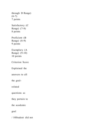through D Range)
(6-7)
7 points
Satisfactory (C
Range) (7-8)
8 points
Proficient (B
Range) (8-9)
9 points
Exemplary (A
Range) (9-10)
10 points
Criterion Score
Explained the
answers to all
the goal-
related
questions as
they pertain to
the academic
goal
/ 10Student did not
 