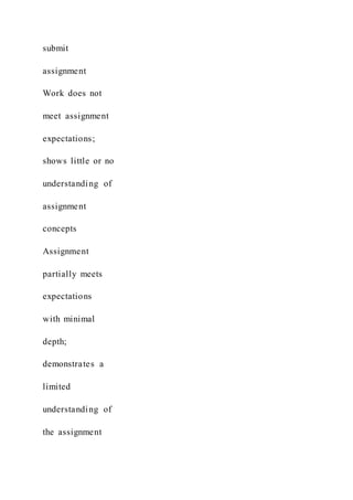submit
assignment
Work does not
meet assignment
expectations;
shows little or no
understanding of
assignment
concepts
Assignment
partially meets
expectations
with minimal
depth;
demonstrates a
limited
understanding of
the assignment
 