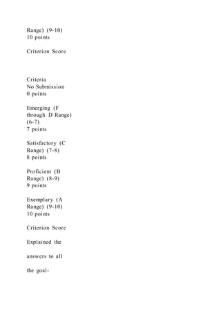 Range) (9-10)
10 points
Criterion Score
Criteria
No Submission
0 points
Emerging (F
through D Range)
(6-7)
7 points
Satisfactory (C
Range) (7-8)
8 points
Proficient (B
Range) (8-9)
9 points
Exemplary (A
Range) (9-10)
10 points
Criterion Score
Explained the
answers to all
the goal-
 