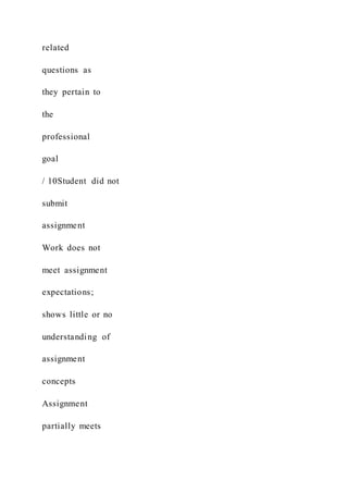 related
questions as
they pertain to
the
professional
goal
/ 10Student did not
submit
assignment
Work does not
meet assignment
expectations;
shows little or no
understanding of
assignment
concepts
Assignment
partially meets
 
