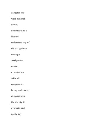 expectations
with minimal
depth;
demonstrates a
limited
understanding of
the assignment
concepts
Assignment
meets
expectations
with all
components
being addressed;
demonstrates
the ability to
evaluate and
apply key
 