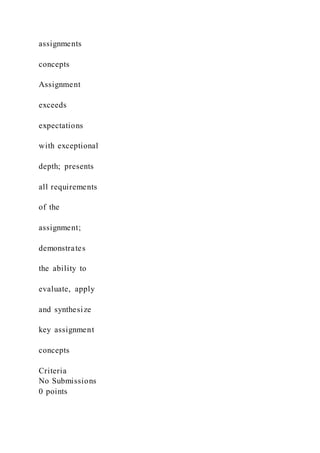 assignments
concepts
Assignment
exceeds
expectations
with exceptional
depth; presents
all requirements
of the
assignment;
demonstrates
the ability to
evaluate, apply
and synthesize
key assignment
concepts
Criteria
No Submissions
0 points
 