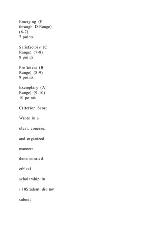 Emerging (F
through D Range)
(6-7)
7 points
Satisfactory (C
Range) (7-8)
8 points
Proficient (B
Range) (8-9)
9 points
Exemplary (A
Range) (9-10)
10 points
Criterion Score
Wrote in a
clear, concise,
and organized
manner;
demonstrated
ethical
scholarship in
/ 10Student did not
submit
 