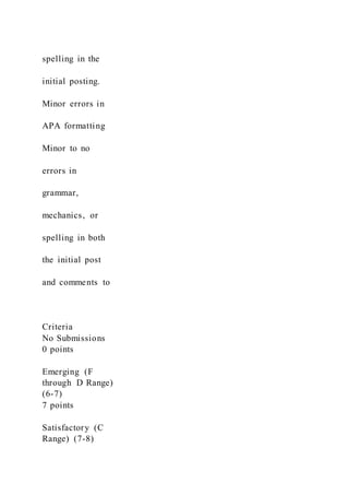 spelling in the
initial posting.
Minor errors in
APA formatting
Minor to no
errors in
grammar,
mechanics, or
spelling in both
the initial post
and comments to
Criteria
No Submissions
0 points
Emerging (F
through D Range)
(6-7)
7 points
Satisfactory (C
Range) (7-8)
 