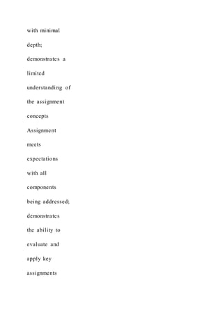 with minimal
depth;
demonstrates a
limited
understanding of
the assignment
concepts
Assignment
meets
expectations
with all
components
being addressed;
demonstrates
the ability to
evaluate and
apply key
assignments
 