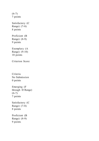(6-7)
7 points
Satisfactory (C
Range) (7-8)
8 points
Proficient (B
Range) (8-9)
9 points
Exemplary (A
Range) (9-10)
10 points
Criterion Score
Criteria
No Submission
0 points
Emerging (F
through D Range)
(6-7)
7 points
Satisfactory (C
Range) (7-8)
8 points
Proficient (B
Range) (8-9)
9 points
 
