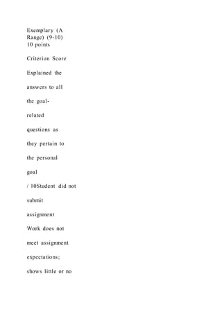 Exemplary (A
Range) (9-10)
10 points
Criterion Score
Explained the
answers to all
the goal-
related
questions as
they pertain to
the personal
goal
/ 10Student did not
submit
assignment
Work does not
meet assignment
expectations;
shows little or no
 