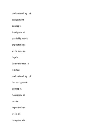 understanding of
assignment
concepts
Assignment
partially meets
expectations
with minimal
depth;
demonstrates a
limited
understanding of
the assignment
concepts.
Assignment
meets
expectations
with all
components
 