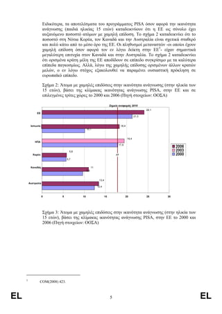 Ειδικότερα, τα αποτελέσµατα του προγράµµατος PISA όσον αφορά την ικανότητα
                     ανάγνωσης (παιδιά ηλικίας 15 ετών) καταδεικνύουν ότι η ΕΕ ως σύνολο έχει
                     αυξανόµενο ποσοστό ατόµων µε χαµηλή επίδοση. Το σχήµα 2 καταδεικνύει ότι το
                     ποσοστό στη Νότια Κορέα, τον Καναδά και την Αυστραλία είναι σχετικά σταθερό
                     και πολύ κάτω από το µέσο όρο της ΕΕ. Οι πληθυσµοί µεταναστών -οι οποίοι έχουν
                     χαµηλή επίδοση όσον αφορά τον εν λόγω δείκτη στην ΕΕ5- είχαν σηµαντικά
                     µεγαλύτερη επιτυχία στον Καναδά και στην Αυστραλία. Το σχήµα 2 καταδεικνύει
                     ότι ορισµένα κράτη µέλη της ΕΕ αποδίδουν σε επίπεδο συγκρίσιµο µε τα καλύτερα
                     επίπεδα παγκοσµίως. Αλλά, λόγω της χαµηλής επίδοσης ορισµένων άλλων κρατών
                     µελών, ο εν λόγω στόχος εξακολουθεί να παραµένει ουσιαστική πρόκληση σε
                     ευρωπαϊκό επίπεδο.

                     Σχήµα 2: Άτοµα µε χαµηλές επιδόσεις στην ικανότητα ανάγνωσης (στην ηλικία των
                     15 ετών), βάσει της κλίµακας ικανότητας ανάγνωσης PISA, στην ΕΕ και σε
                     επιλεγµένες τρίτες χώρες το 2000 και 2006 (Πηγή στοιχείων: ΟΟΣΑ)

                                                                        Σηµείο αναφοράς 2010
                                                                                                       24,1
               ΕΕ
                                                                                                21,3


          Ιαπωνία                                                                 18,4
                                                10,1


                                                                                         19,4
             ΗΠΑ
                                                                                 17,9

                                     5,8
            Κορέα                                                           17
                                   5,7


          Καναδάς                                     11
                                                9,6


                                                            13,4
         Αυστραλία
                                                           12,4


                    0          5           10                      15                   20             25     30




                     Σχήµα 3: Άτοµα µε χαµηλές επιδόσεις στην ικανότητα ανάγνωσης (στην ηλικία των
                     15 ετών), βάσει της κλίµακας ικανότητας ανάγνωσης PISA, στην ΕΕ το 2000 και
                     2006 (Πηγή στοιχείων: ΟΟΣΑ)




     5
                COM(2008) 423.



EL                                                                      5                                          EL
 