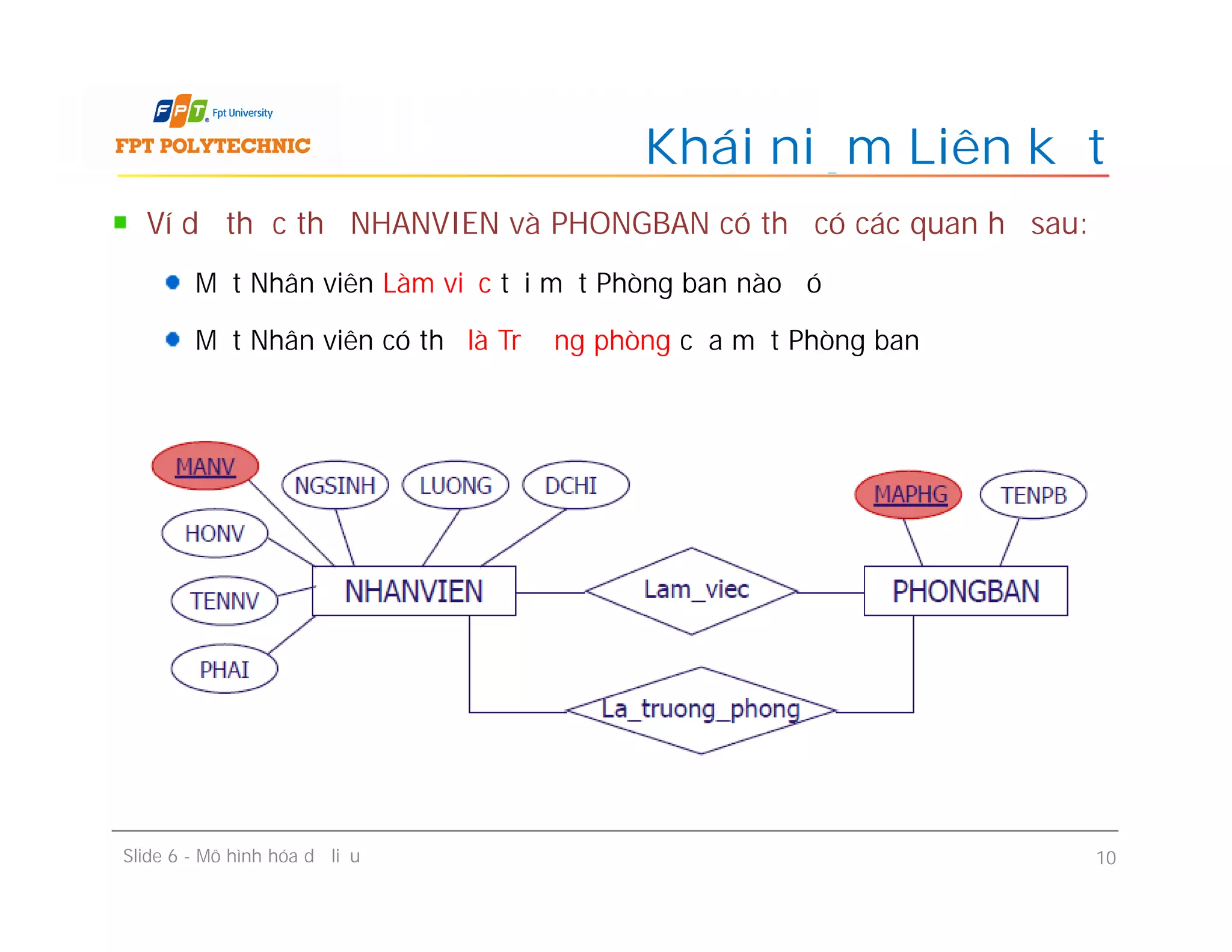 Ví dụ thực thể NHANVIEN và PHONGBAN có thể có các quan hệ sau:
Một Nhân viên Làm việc tại một Phòng ban nào đó
Một Nhân viên có thể là Trưởng phòng của một Phòng ban
Khái niệm Liên kết
Slide 6 - Mô hình hóa dữ liệu 10
 