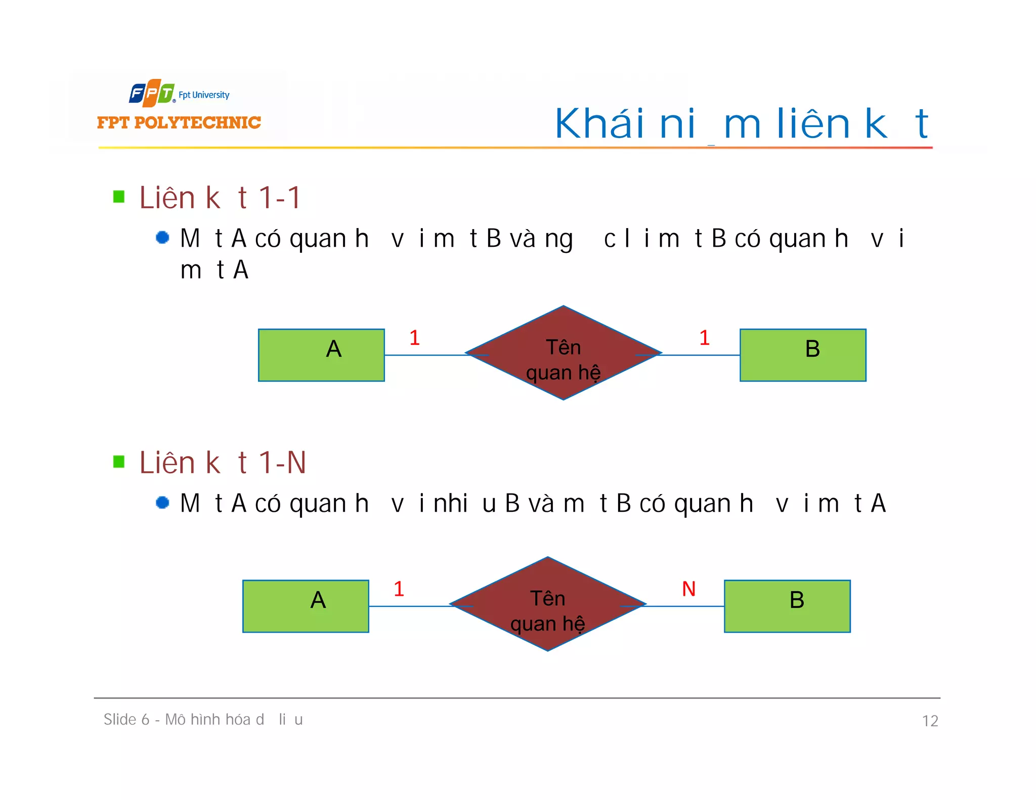 Liên kết 1-1
Một A có quan hệ với một B và ngược lại một B có quan hệ với
một A
Liên kết 1-N
Một A có quan hệ với nhiều B và một B có quan hệ với một A
Khái niệm liên kết
A Tên
quan hệ
B
1 1
Liên kết 1-1
Một A có quan hệ với một B và ngược lại một B có quan hệ với
một A
Liên kết 1-N
Một A có quan hệ với nhiều B và một B có quan hệ với một A
Slide 6 - Mô hình hóa dữ liệu 12
A Tên
quan hệ
B
1 N
 