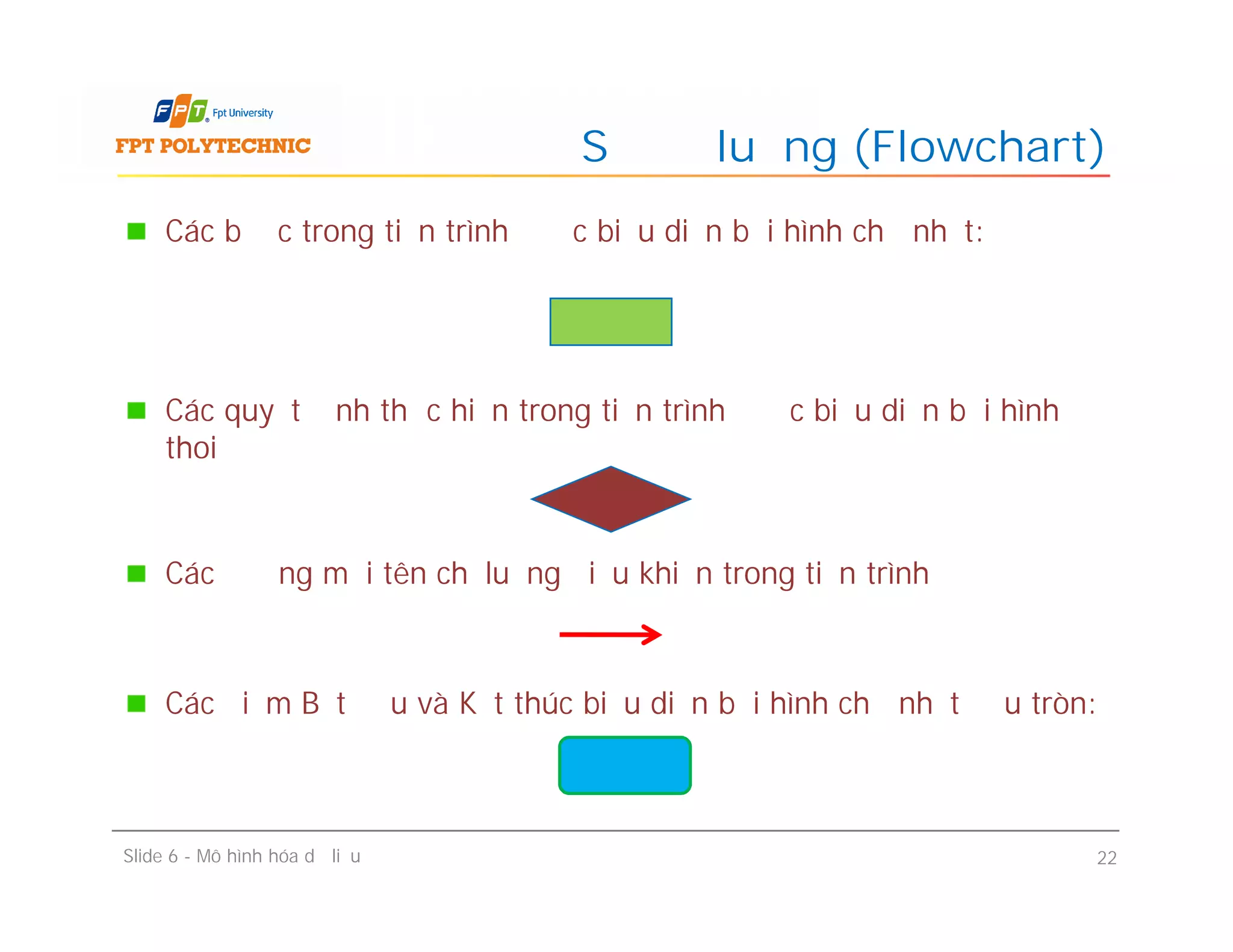 Các bước trong tiến trình được biểu diễn bởi hình chữ nhật:
Các quyết định thực hiện trong tiến trình được biểu diễn bởi hình
thoi
Các đường mũi tên chỉ luồng điều khiển trong tiến trình
Các điểm Bắt đầu và Kết thúc biểu diễn bởi hình chữ nhật đầu tròn:
Sơ đồ luồng (Flowchart)
Các bước trong tiến trình được biểu diễn bởi hình chữ nhật:
Các quyết định thực hiện trong tiến trình được biểu diễn bởi hình
thoi
Các đường mũi tên chỉ luồng điều khiển trong tiến trình
Các điểm Bắt đầu và Kết thúc biểu diễn bởi hình chữ nhật đầu tròn:
Slide 6 - Mô hình hóa dữ liệu 22
 