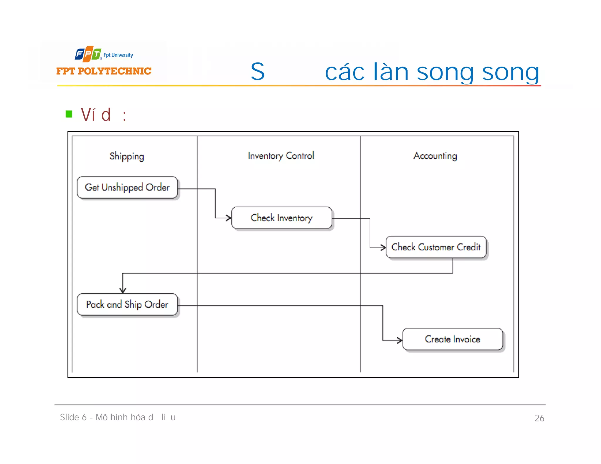 Ví dụ:
Sơ đồ các làn song song
Slide 6 - Mô hình hóa dữ liệu 26
 
