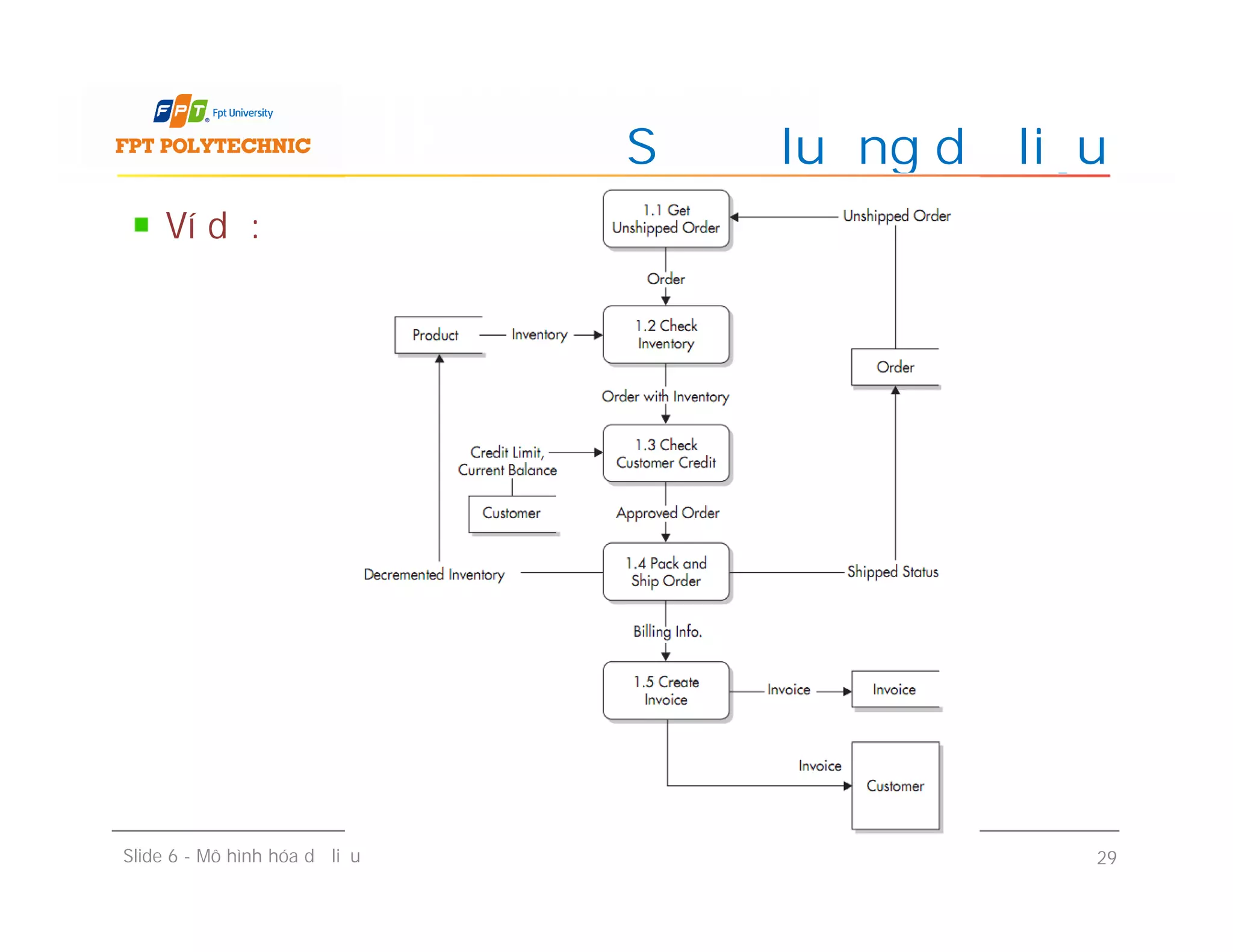 Ví dụ:
Sơ đồ luồng dữ liệu
Slide 6 - Mô hình hóa dữ liệu 29
 