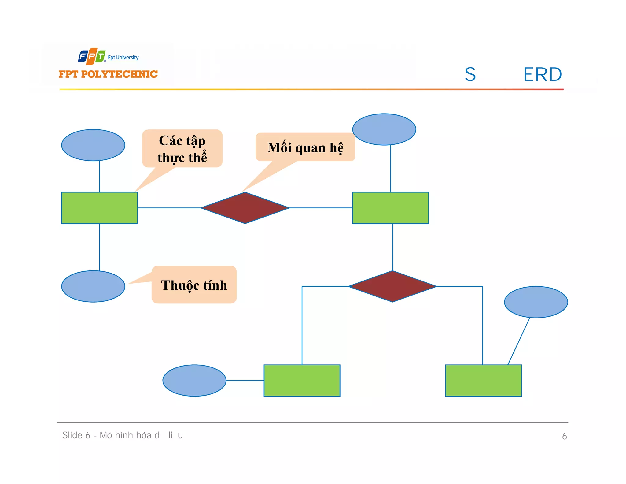 Sơ đồ ERD
Các tập
thực thể
Mối quan hệ
Slide 6 - Mô hình hóa dữ liệu 6
Thuộc tính
 